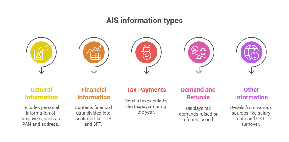 Types of Information Does AIS Cover