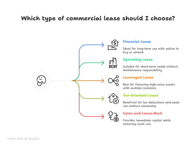 Types of Leases