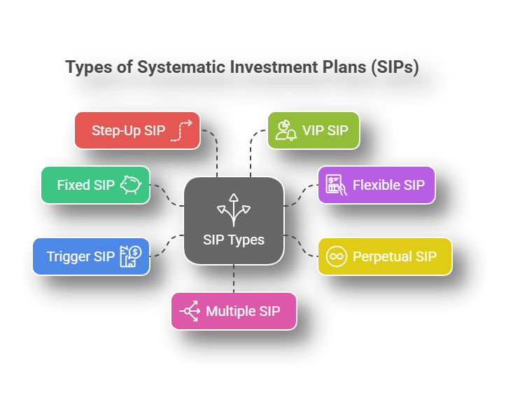 Types of SIP