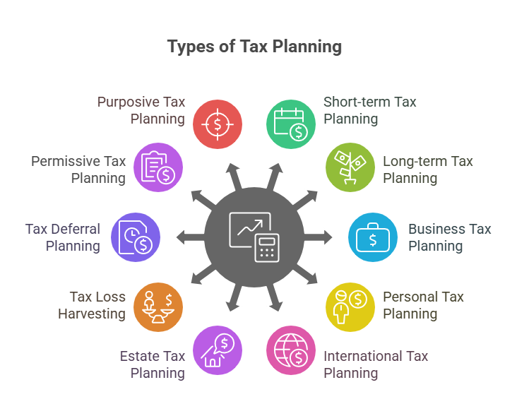 Types of Tax Planning