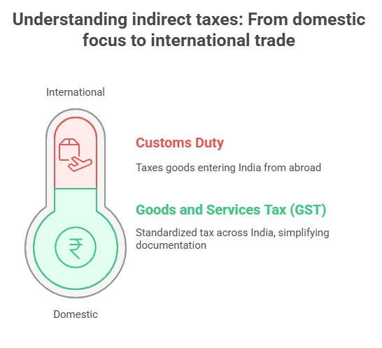 Understand Indirect Tax and its Types in India