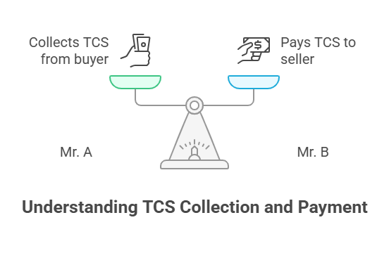 Understnding TCS collection and payment