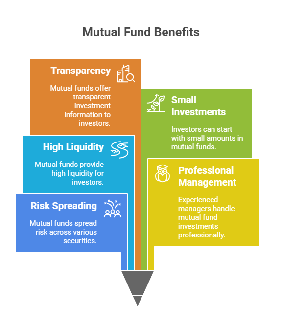 What are Mutual Funds