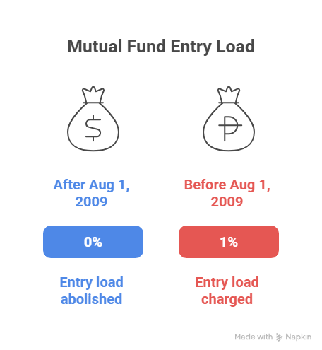 What Is Entry Load in Mutual Funds
