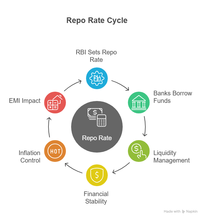 What is Repo Rate