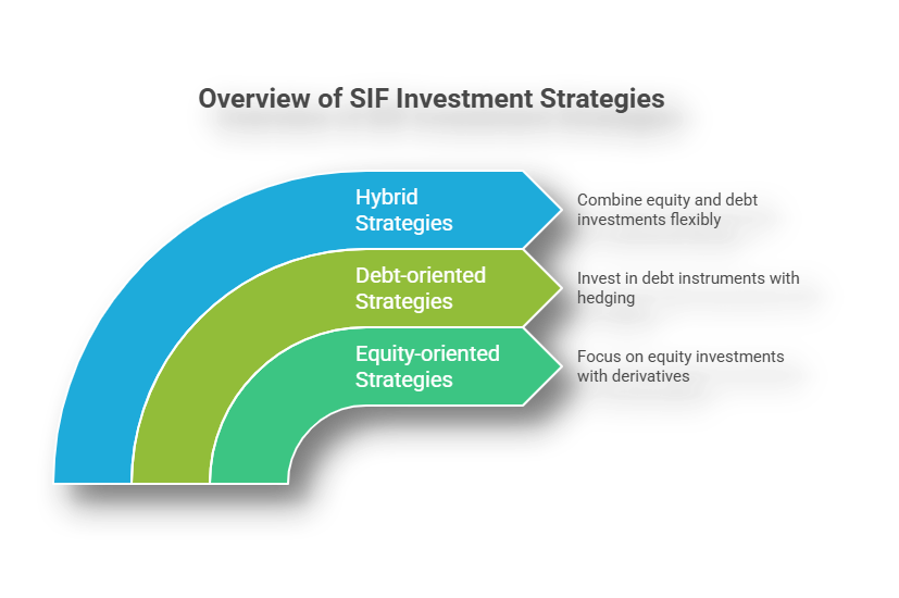 What is the SIF Investment Strategy