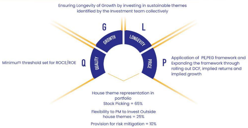 What is the Strategy of Motilal Oswal Special Opportunities Fund