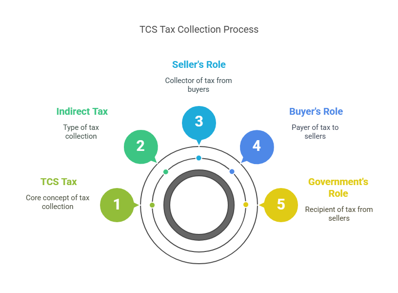 What is the TCS Tax