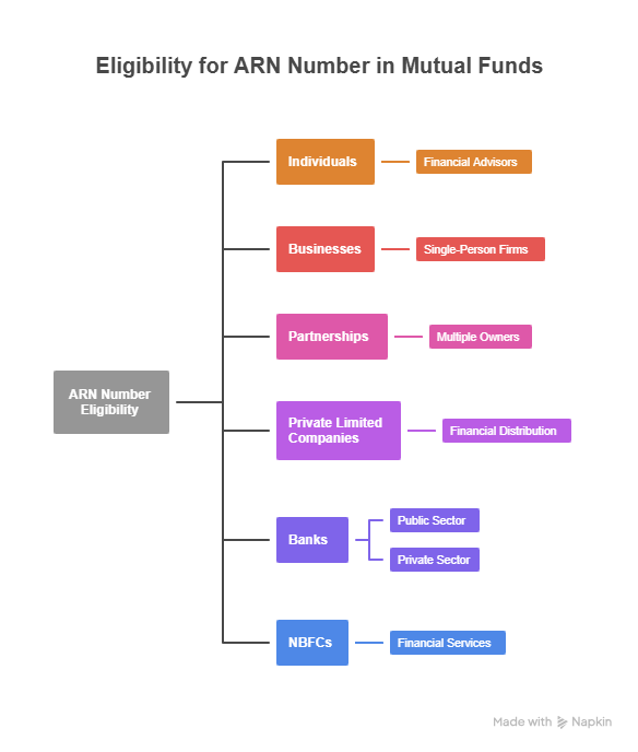 Who Can Apply for an ARN Number Who Can Apply for an ARN Number