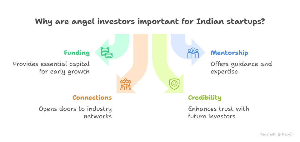 Why Angel Investors Matter for Indian Startups Why Angel Investors Matter for Indian Startups
