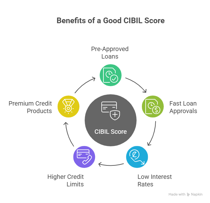Why Do You Need to Have a Good CIBIL Score?